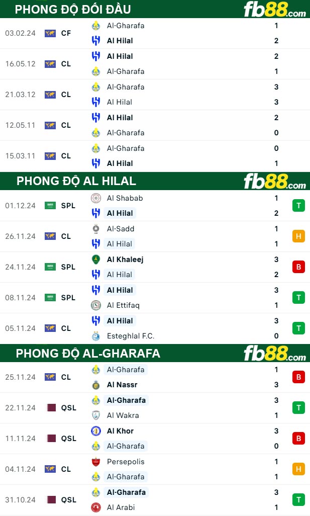 Fb88 thông số trận đấu Al Hilal vs Al-Gharafa
