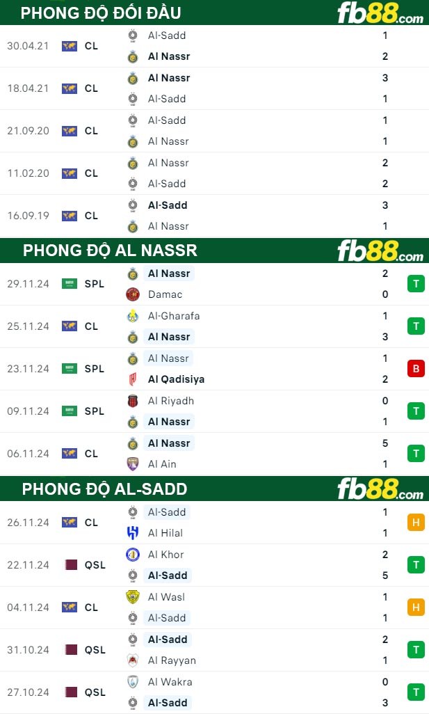 Fb88 thông số trận đấu Al Nassr vs Al-Sadd