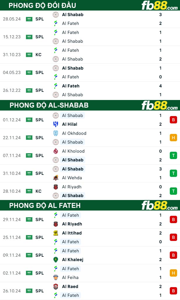 Fb88 thông số trận đấu Al-Shabab vs Al Fateh