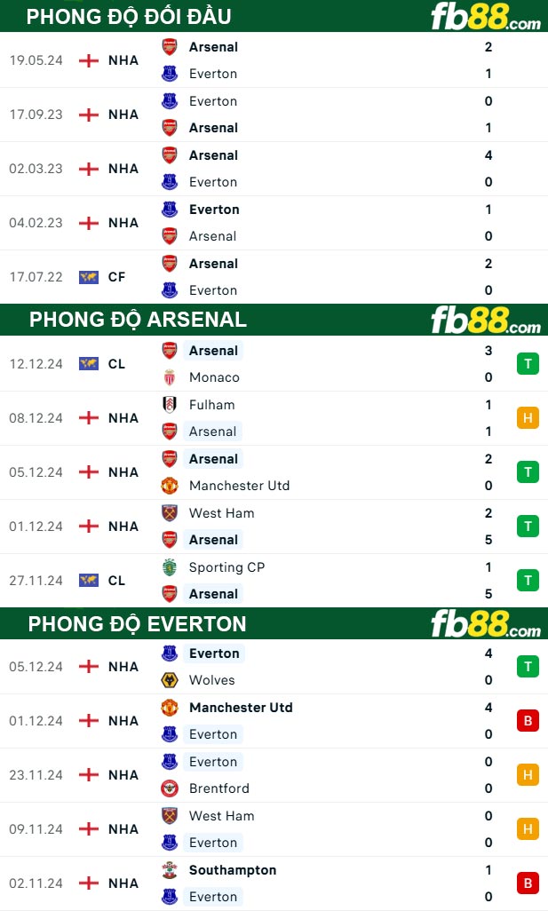 Fb88 thông số trận đấu Arsenal vs Everton