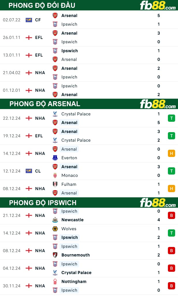 Fb88 thông số trận đấu Arsenal vs Ipswich