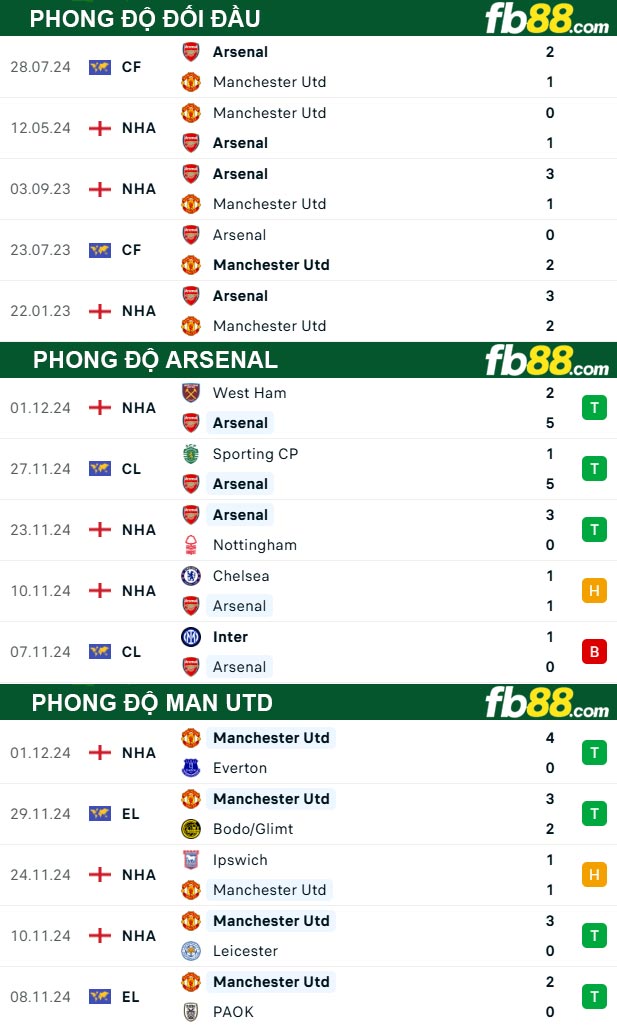 Fb88 thông số trận đấu Arsenal vs Man Utd