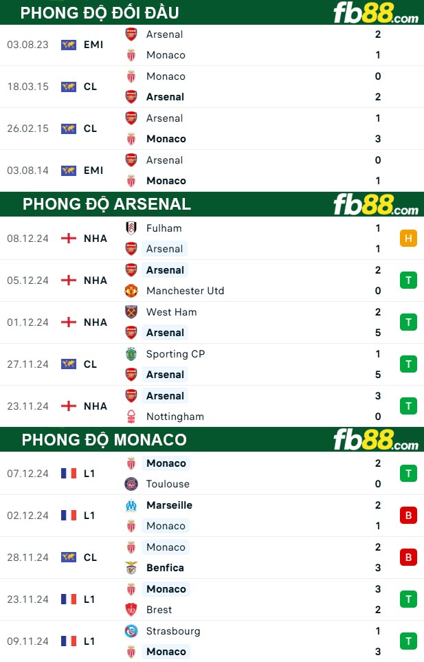 Fb88 thông số trận đấu Arsenal vs Monaco