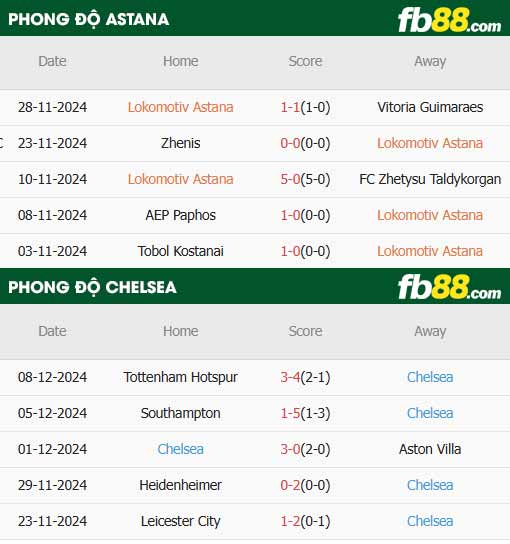 fb88-thông số trận đấu Astana vs Chelsea