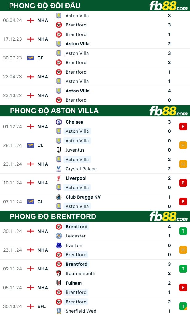 Fb88 thông số trận đấu Aston Villa vs Brentford