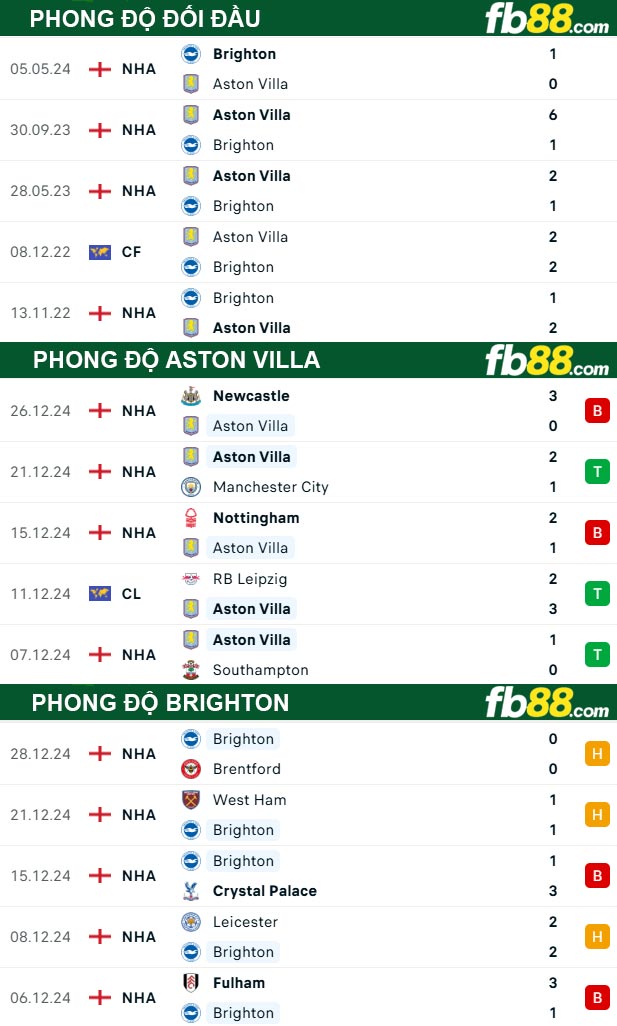 Fb88 thông số trận đấu Aston Villa vs Brighton