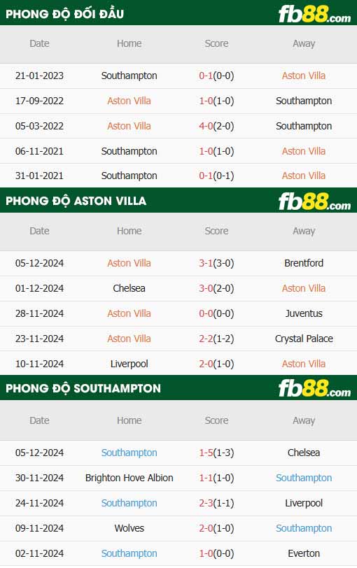 fb88-thông số trận đấu Aston Villa vs Southampton