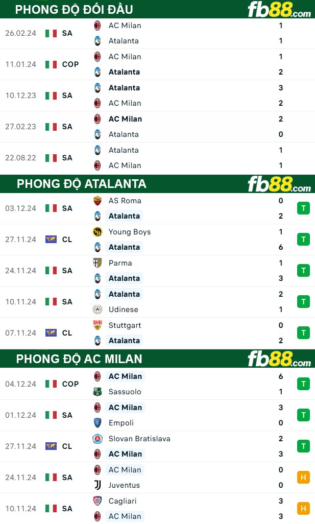 Fb88 thông số trận đấu Atalanta vs AC Milan