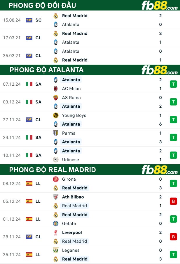 Fb88 thông số trận đấu Atalanta vs Real Madrid