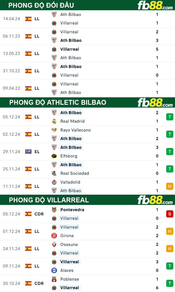 Fb88 thông số trận đấu Athletic Bilbao vs Villarreal