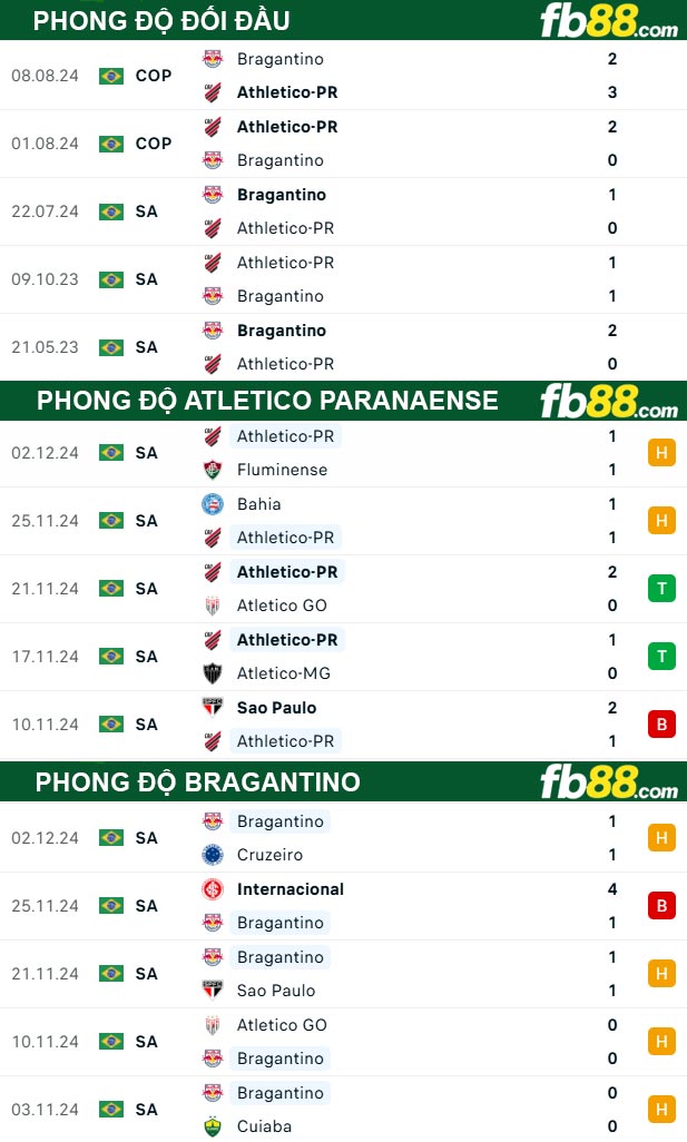 Fb88 thông số trận đấu Atletico Paranaense vs Bragantino