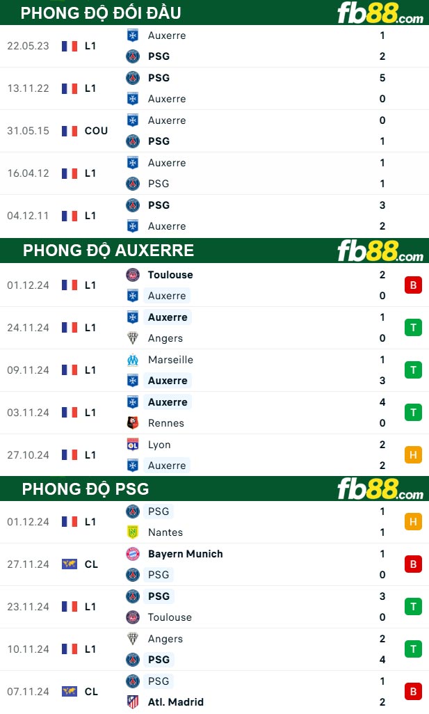 Fb88 thông số trận đấu Auxerre vs PSG