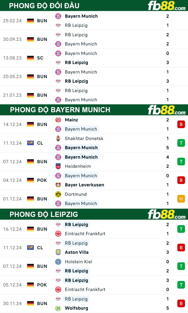 Fb88 thông số trận đấu Bayern Munich vs Leipzig