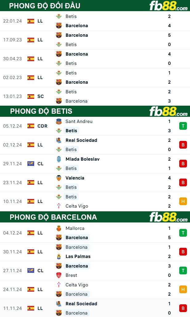 Fb88 thông số trận đấu Betis vs Barcelona