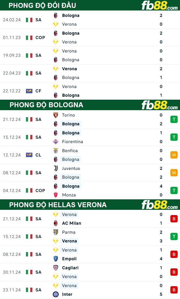 Fb88 thông số trận đấu Bologna vs Hellas Verona