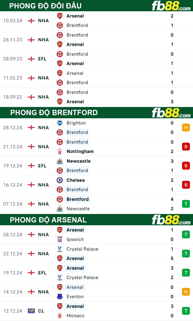 Fb88 thông số trận đấu Brentford vs Arsenal