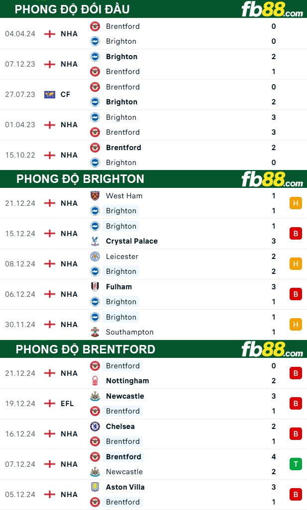 Fb88 bảng kèo trận đấu Brighton vs Brentford