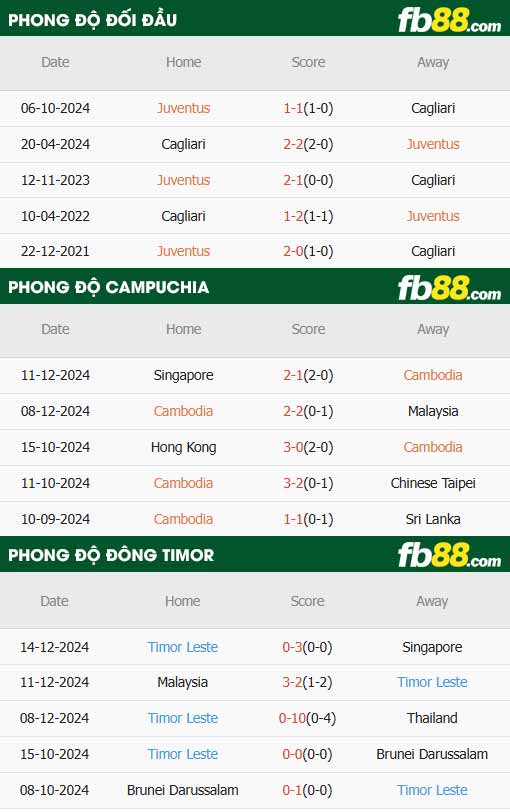 fb88-thông số trận đấu Cambodia vs Đông Timor