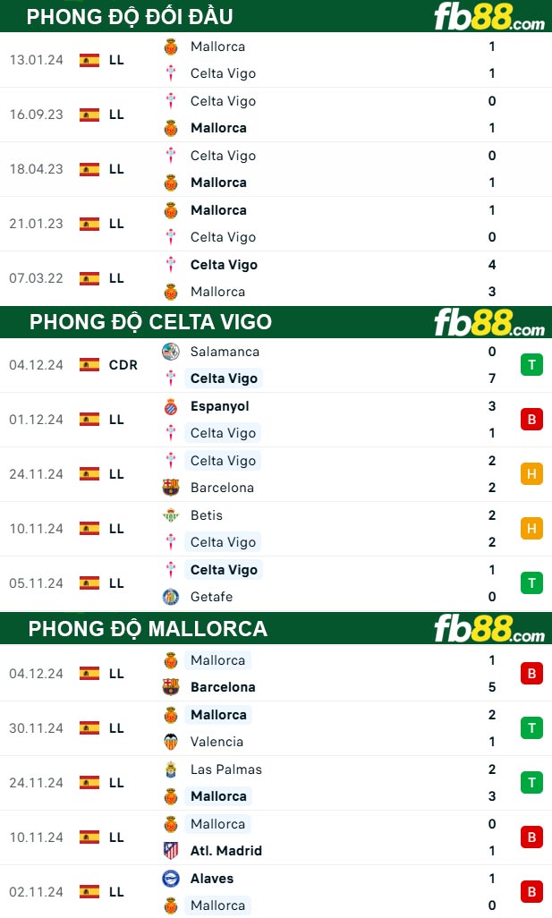 Fb88 thông số trận đấu Celta Vigo vs Mallorca