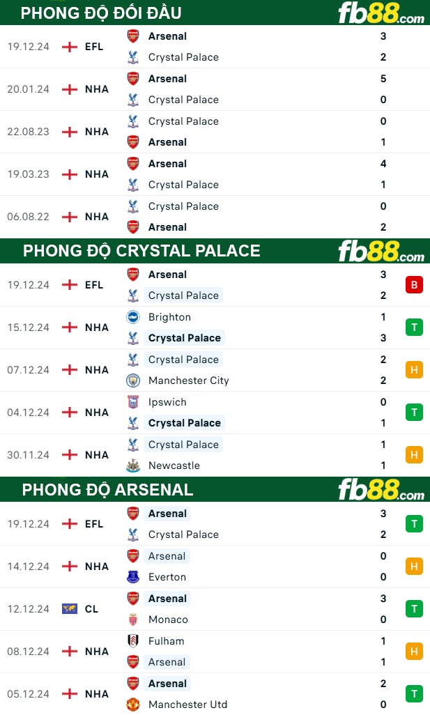 Fb88 thông số trận đấu Crystal Palace vs Arsenal