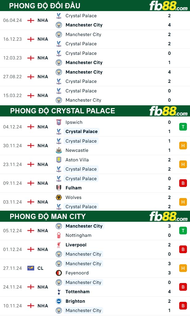 Fb88 thông số trận đấu Crystal Palace vs Man City