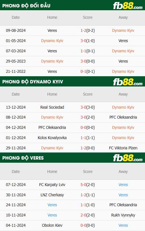 fb88-thông số trận đấu Dynamo Kyiv vs Veres Rivne