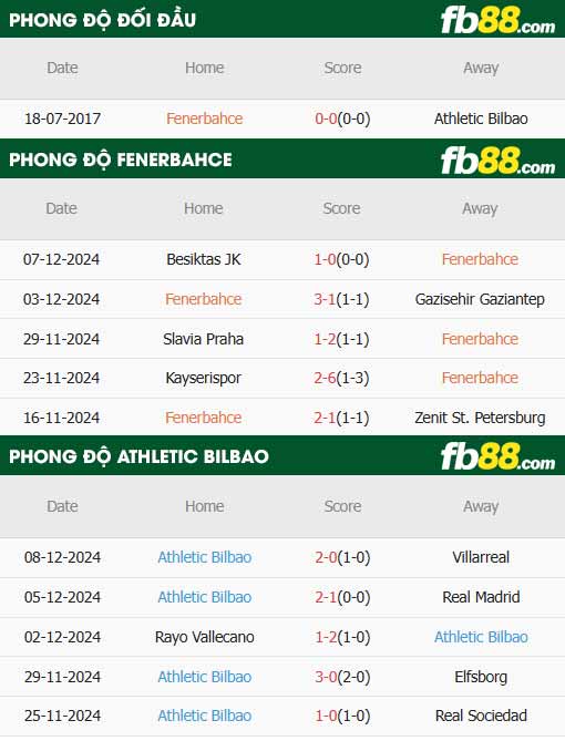 fb88-thông số trận đấu Fenerbahce vs Athletic Bilbao