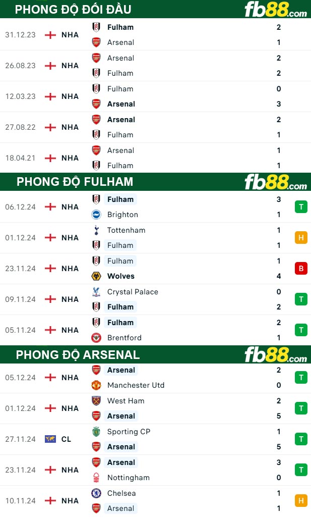 Fb88 bảng kèo trận đấu Fulham vs Arsenal