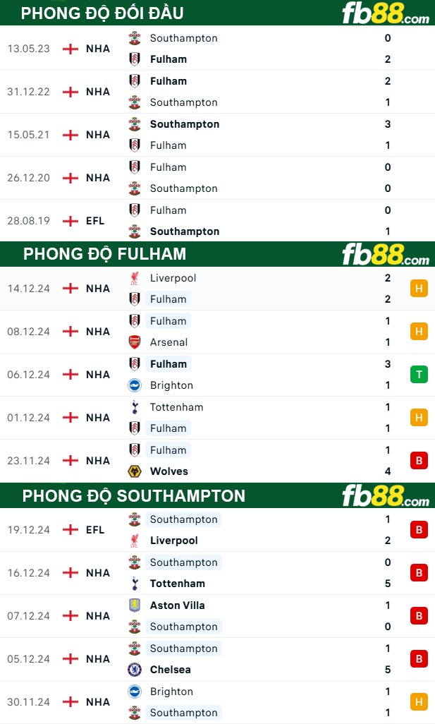 Fb88 thông số trận đấu Fulham vs Southampton