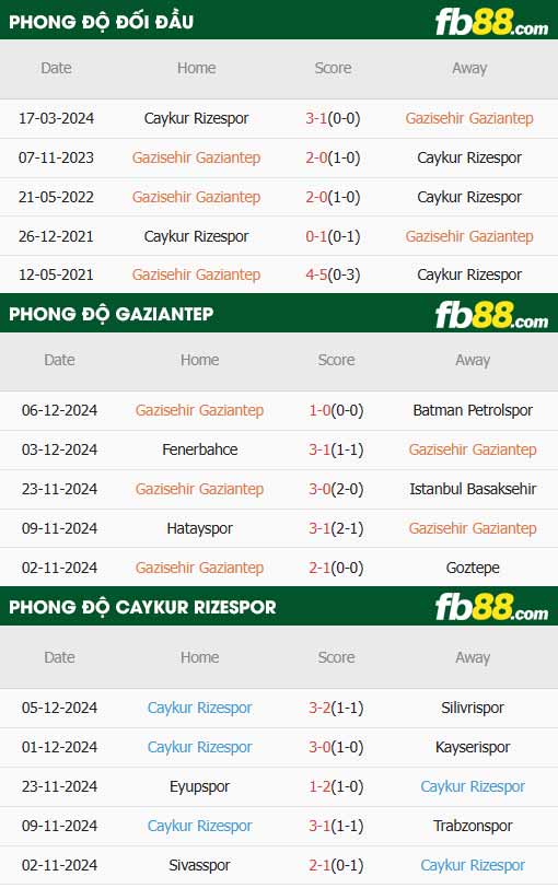 fb88-thông số trận đấu Gazisehir Gaziantep vs Caykur Rizespor