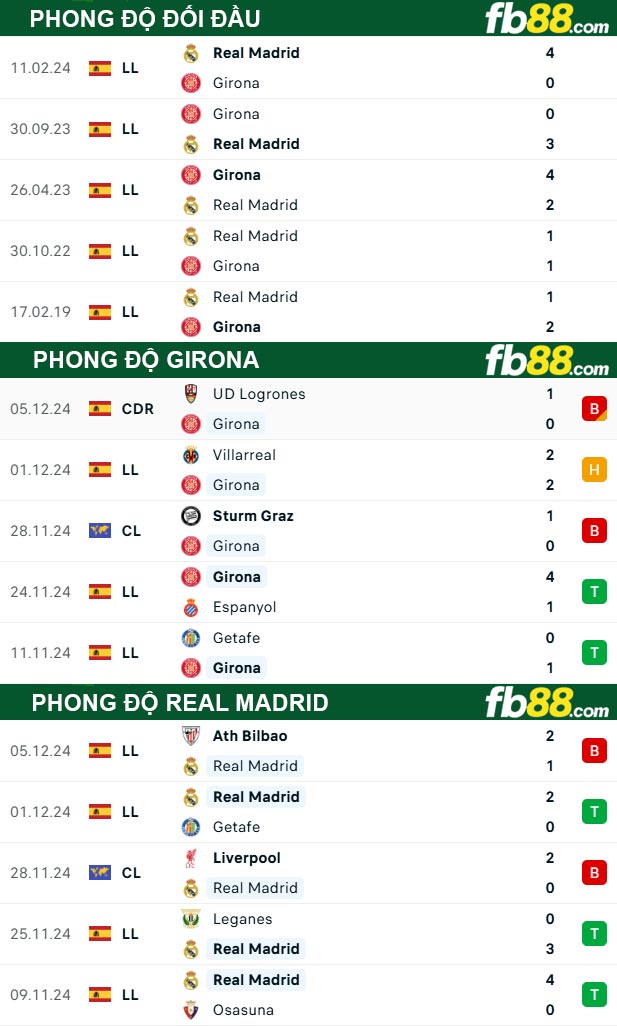 Fb88 thông số trận đấu Girona vs Real Madrid