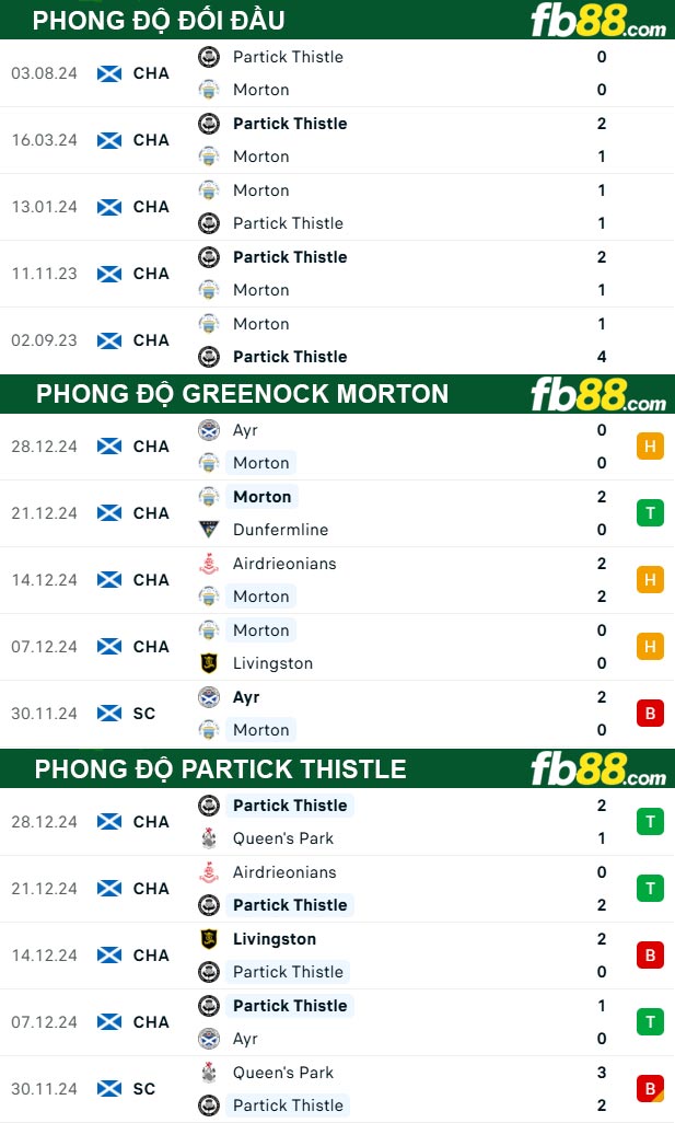 Fb88 thông số trận đấu Greenock Morton vs Partick Thistle