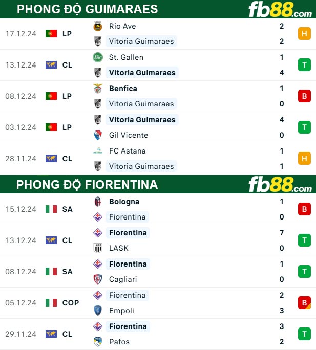 Fb88 thông số trận đấu Guimaraes vs Fiorentina