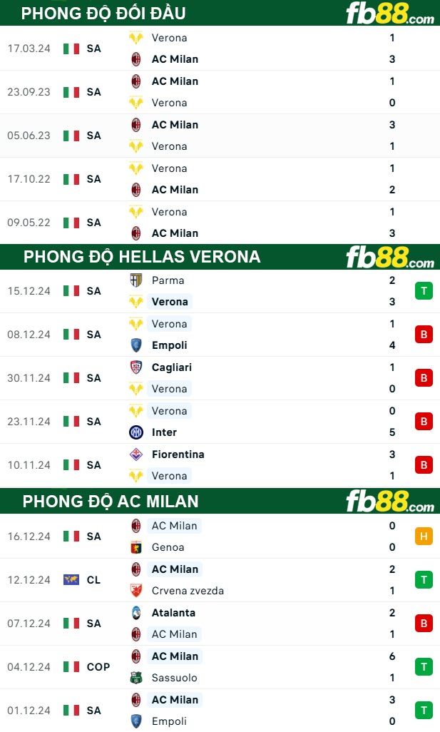 Fb88 thông số trận đấu Hellas Verona vs AC Milan