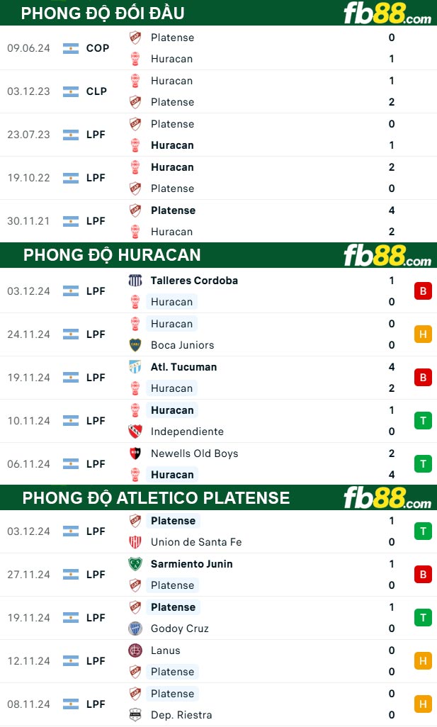 Fb88 thông số trận đấu Huracan vs Atletico Platense
