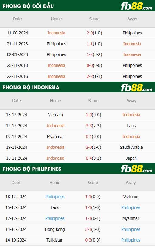 fb88-thông số trận đấu Indonesia vs Philippines