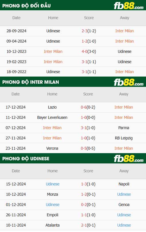 fb88-thông số trận đấu Inter Milan vs Udinese