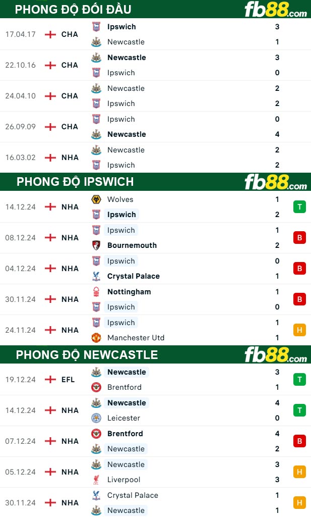 Fb88 soi kèo trận đấu Ipswich vs Newcastle