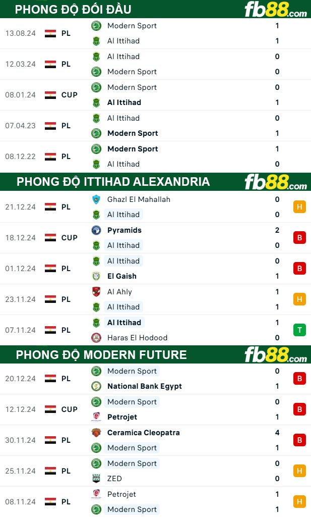 Fb88 thông số trận đấu Ittihad Alexandria vs Modern Future