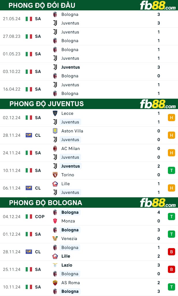 Fb88 thông số trận đấu Juventus vs Bologna