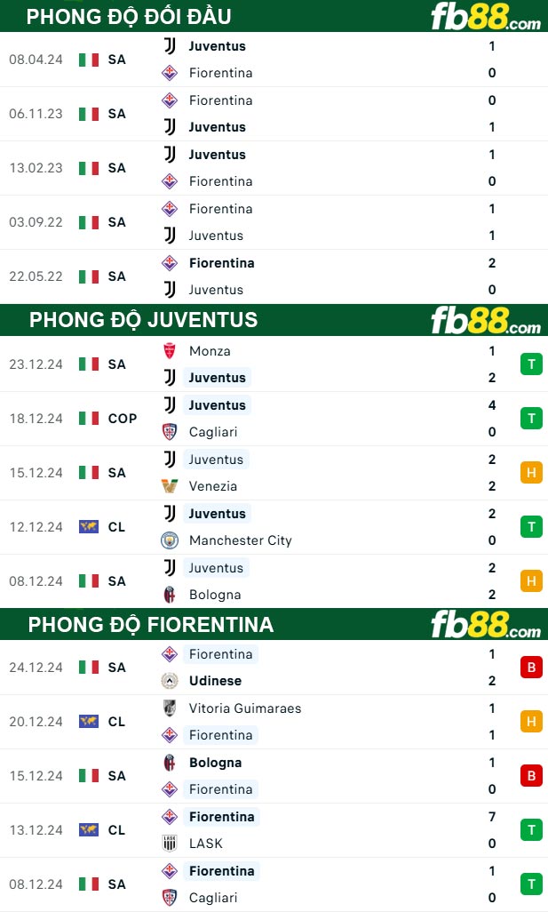 Fb88 thông số trận đấu Juventus vs Fiorentina