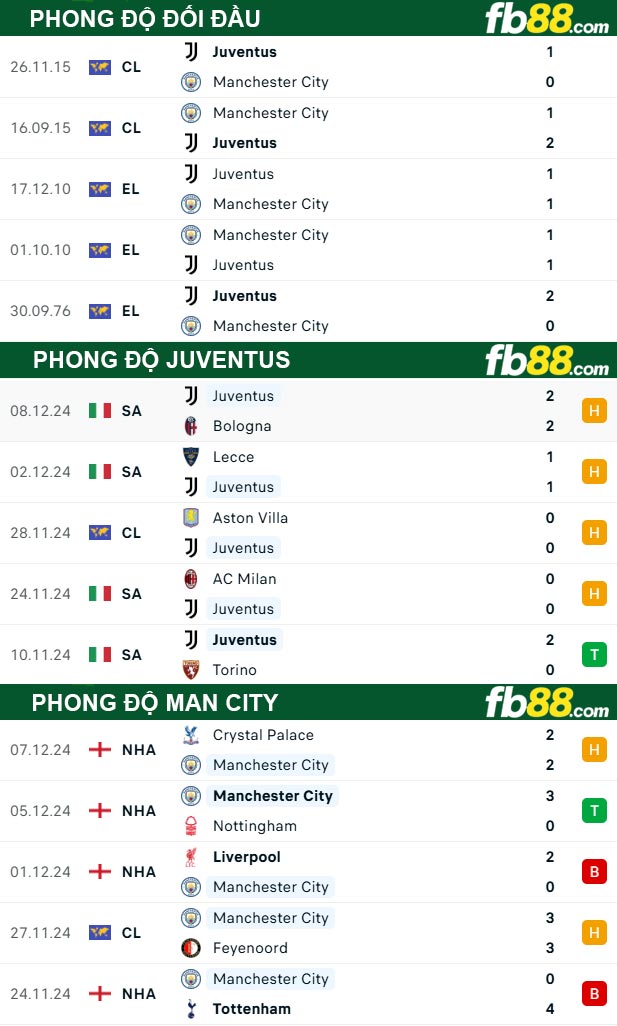 Fb88 thông số trận đấu Juventus vs Man City