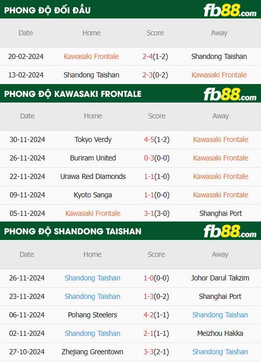 fb88-thông số trận đấu Kawasaki Frontale vs Shandong Taishan