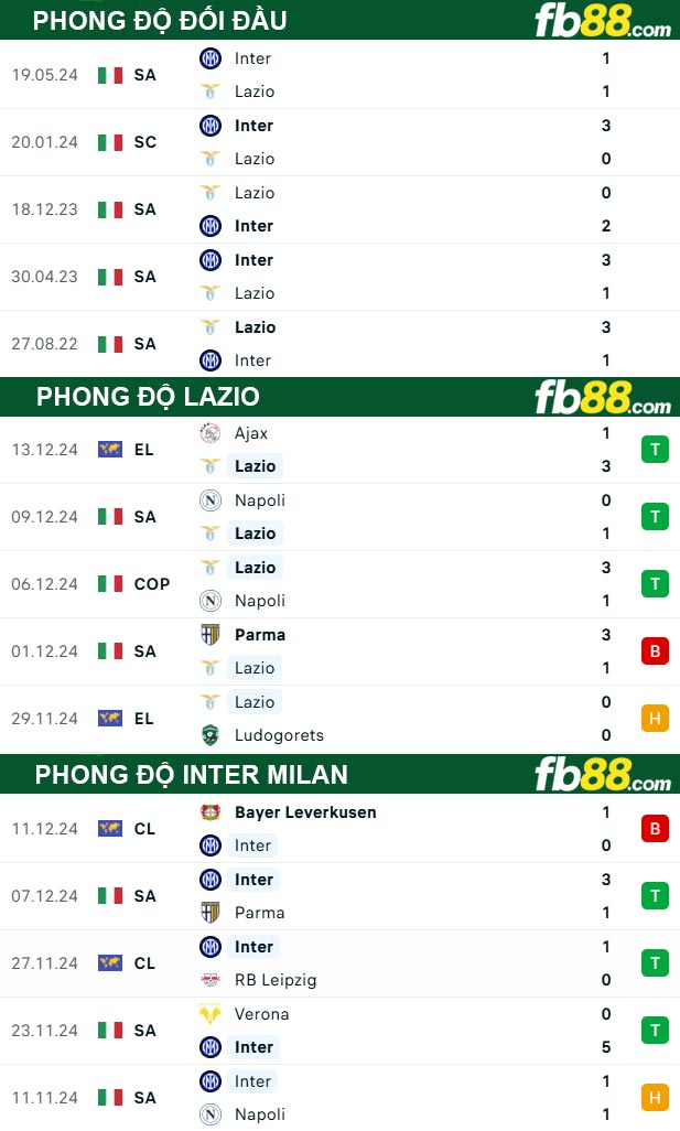 Fb88 thông số trận đấu Lazio vs Inter Milan