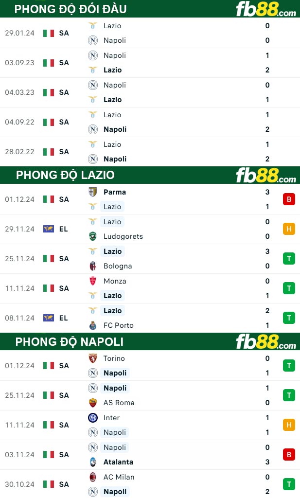 Fb88 thông số trận đấu Lazio vs Napoli