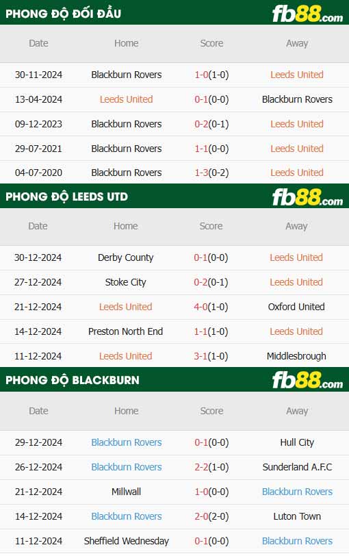 fb88-thông số trận đấu Leeds vs Blackburn