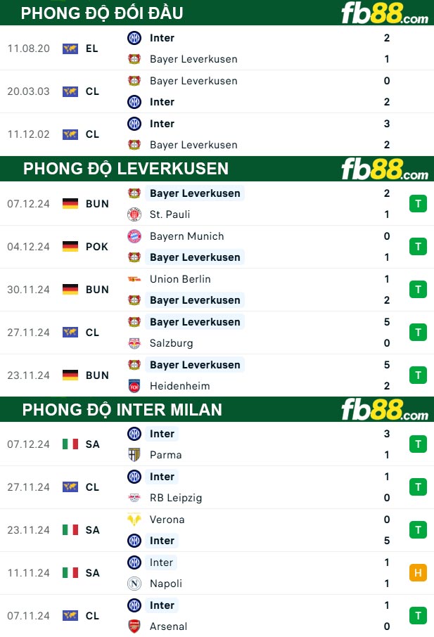 Fb88 thông số trận đấu Leverkusen vs Inter Milan