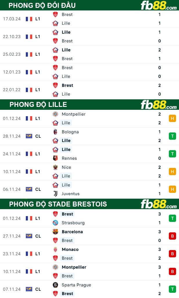 Fb88 thông số trận đấu Lille vs Stade Brestois