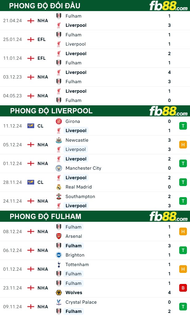 Fb88 thông số trận đấu Liverpool vs Fulham