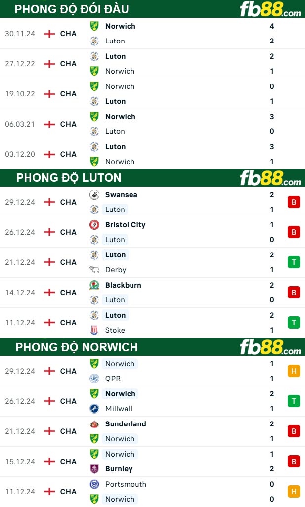 Fb88 thông số trận đấu Luton vs Norwich